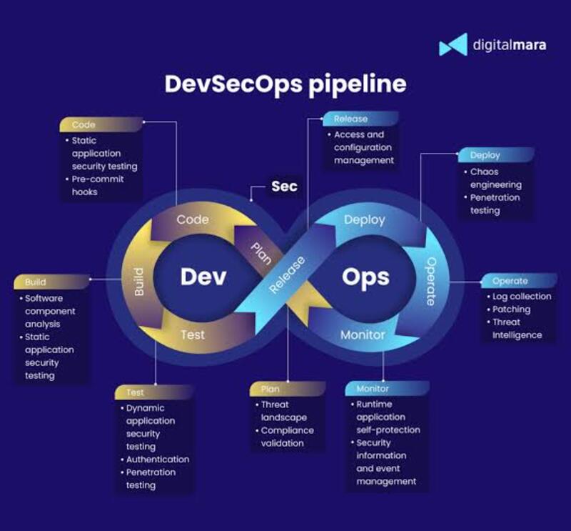 DevSecOps workflow diagram