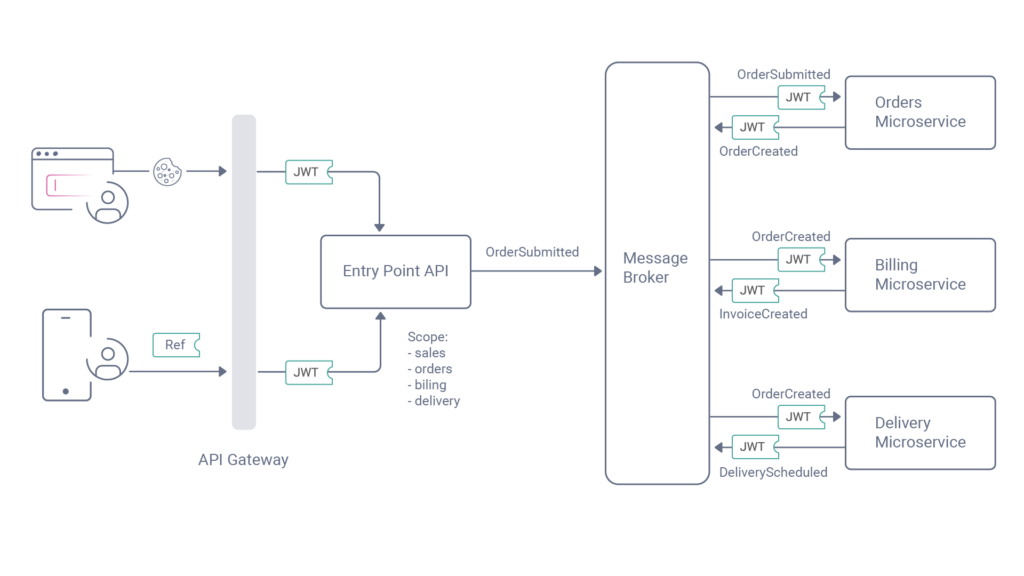 Policy enforcement at API gateway and services